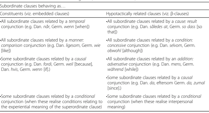 Table 4 subordinate clauses behaving as... (Danish and German)