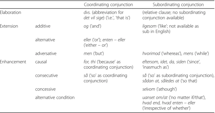 Table 5 Logico-semantic categories available for parataxis and hypotaxis in Danish (after Andersenand Holsting, 2015: 279–287)