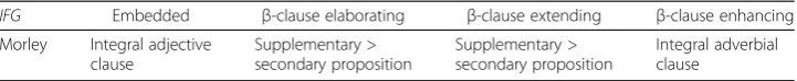 Table 6 Expanding subordinate clauses according to IFG and Morley 2004
