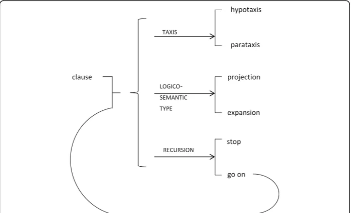 Fig. 1 The system network for clause complexing (Halliday and Matthiessen 2013: 438)