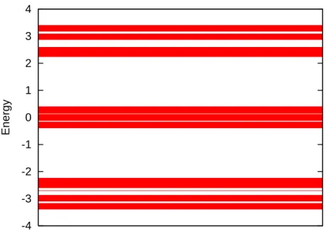 Figure 5: The spectrum of the Peierls-Harper model with the strength U = 3 of the cosine potential