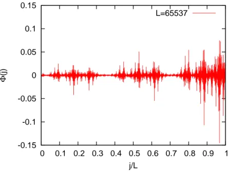 Figure 10: A typical wavefunction Φ(j) with the energy eigenvalue is E = −1.4593479 × 10 −9 near the Fermi energy E F = 0 in the Peierls-Harper model with the strength U = 2 of the cosine potential.