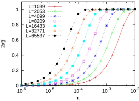 Figure 3: The cutoff-dependence of the averaged conductance g for the Peierls-Harper model with the strength U = 1 of the cosine potential