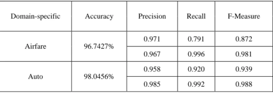 Table 2 The Classification Results for Six Domain-specific based on Centroid   