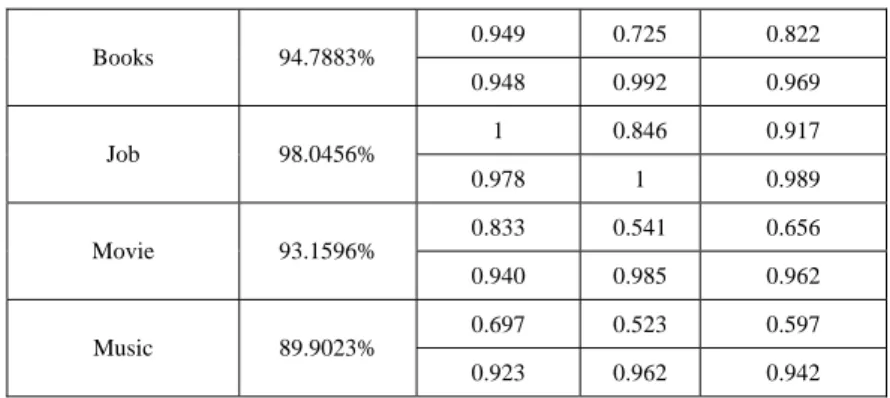 Table 4 The Classification Results for Six Domain-specific based on Centroid and WordNet 