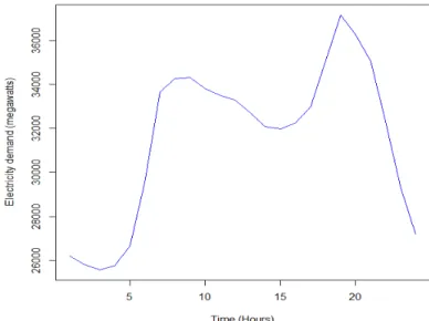 Figure 1 shows a typical daily load profile for the  South African data. Large increases in electricity  de-mand occur in the morning and in the evening