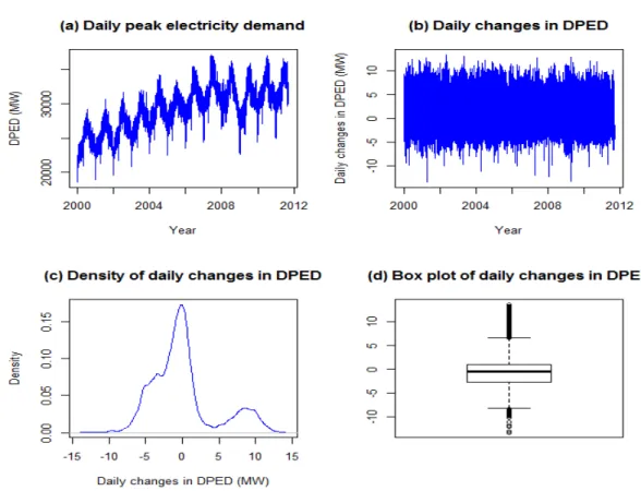 Figure 2: Daily peak electricity demand (DPED) changes.