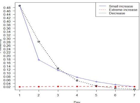 Figure 6: First-passage time given current state is an extreme increase. 