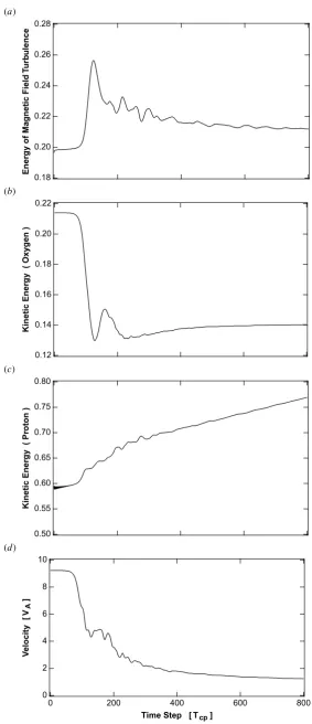 Fig. 2. Time history of (a) magnetic ﬁeld energy, (b) kinetic energy of cometary ion, (c) kinetic energy of solar wind proton, (d) ﬁeld aligned componentof cometary ion velocity normalized by Alfv´en velocity