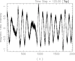 Fig. 3.Snap shot of Y component of magnetic ﬁeld at 125 Tcp. Large amplitude MHD wave is excited by ion beam instability with wave length 140VATcp.