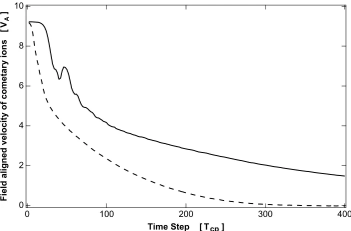 Fig. 5. Variation of ﬁeld aligned velocity of pick-up ions in test simulations assuming helium (solid line) and proton ions (dashed line) for the cometaryions.
