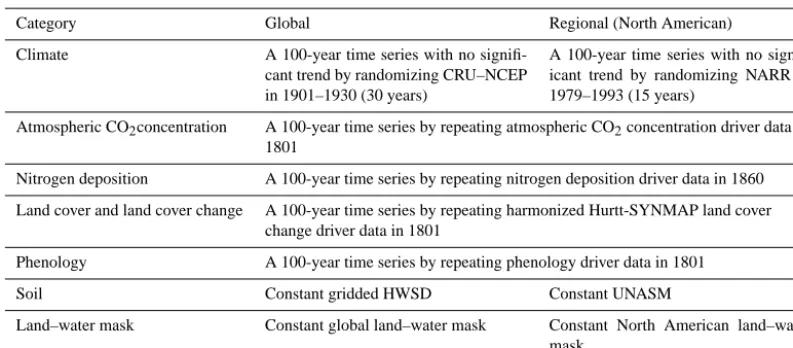 Table 2. The MsTMIP spin-up environmental driver data summary.