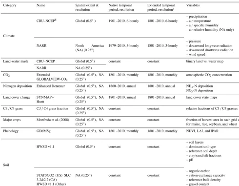 Table 1. The MsTMIP environmental driver data summary.