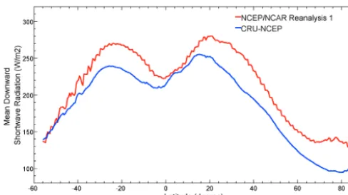 Figure 1. Comparison of the mean of long-term mean downwardshortwave radiation (1948–2010) on land surface for each 0.5 de-gree latitudinal band from NCEP/NCAR Reanalysis 1 and CRU–NCEP data sets.