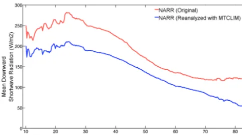 Figure 4. Comparison of the latitudinal zonal (0.25◦) mean of long-term mean downward shortwave radiation (1979–2010) on land sur-face from original NARR and reanalyzed NARR data sets.