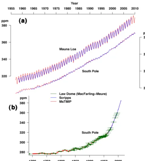 Figure 5. Comparison of MsTMIP driver data atmospheric CO2with independent data. (a) Comparison of MsTMIP and ScrippsCO2 program data at Mauna Loa and South Pole from 1958 to 2010,and (b) comparison with Law Dome ice core records of atmosphericCO2 (MacFarling Meure et al., 2006).