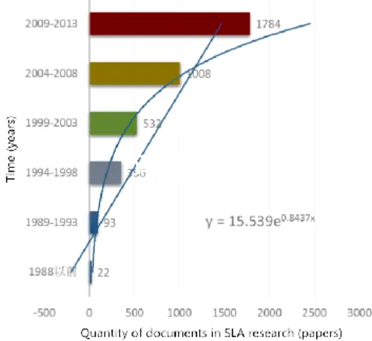 Fig. 2.  Document numbers of SLA research in Web of Science database. 