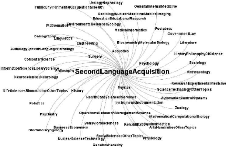Fig. 4.  Mapping  knowledge domain of the  main subject areas and categories  in SLA research