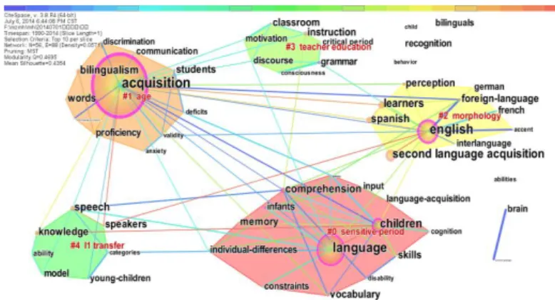 Fig. 8.  Clusters of Most-cited Keywords of SLA. 