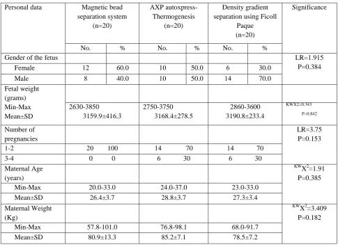 Table (II): Hematologic parameters of the source subjects for umbilical cord blood used for stem cell separation according to the method of separation 