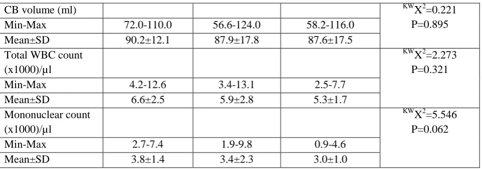 Table (III): Results of Stem cells harvested from the umbilical cord blood samples according to the three methods used for stem cell separation 