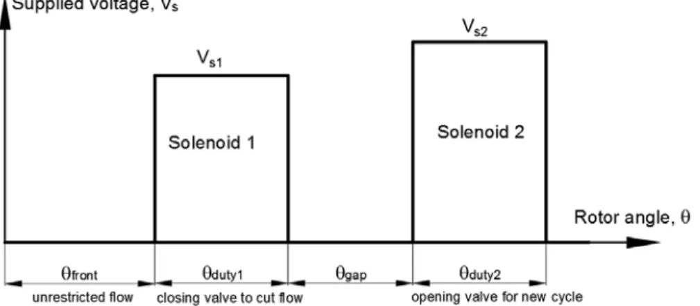 Figure 6: Solenoid control voltage 