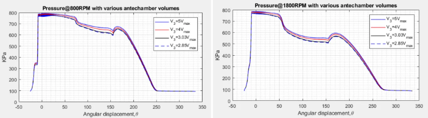 Figure 9: The effect of antechamber volume to the working chamber pressure at various RPM 