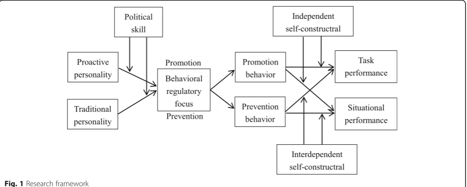 Fig. 1 Research framework