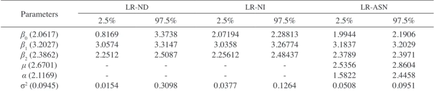 TABLE  3. Posterior mean and standard error for the parameters under the three prior distributions with n = 25