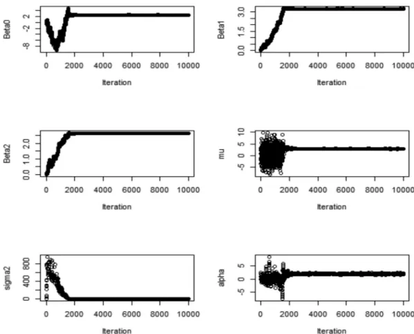 FIGURE  1. The plots of iterative simulation of the estimated posterior mean for the parameters of  LR-ASN