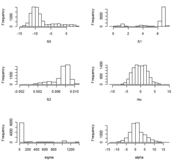 FIGURE  3. The histogram for all the estimated parameters of the  LR-ASN  for the Scottish hills races dataThus, we have the following conclusions:
