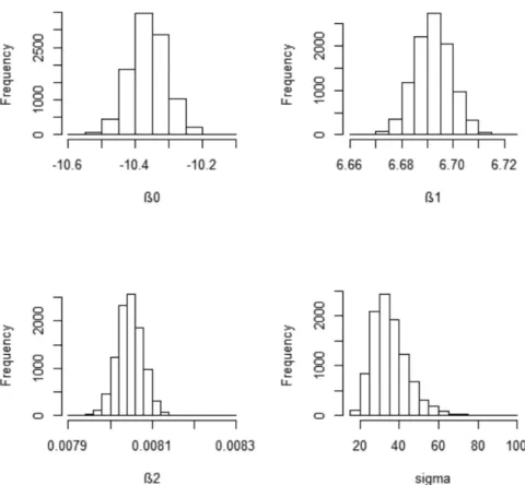 FIGURE  4. The histogram for all the estimated parameters of the  LR-ND  for the Scottish hills races data