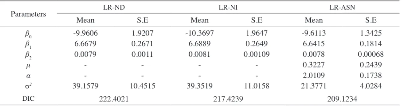TABLE  6. The 95% credible intervals for the parameters under the three models for the Scottish hills races data