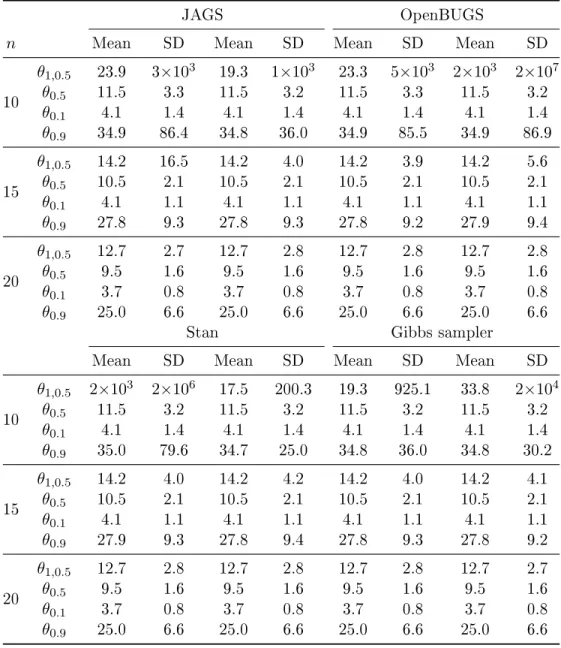 Table 1.1: Results of the MCMC exercise involving the estimation of mean (θ 1,0.5 ), median (θ 0.5 ) and quantiles (θ 0.1 , θ 0.9 ) for the toy example.