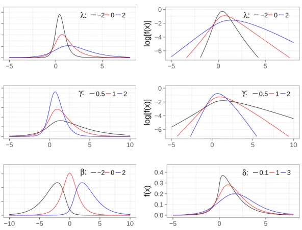 Figure 2.2: Comparison of the SMNG density with dierent values of the parameters. In the legend the varying parameters are showed, the other are xed equal to 1 with the exception of µ = 0