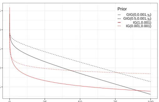 Figure 3.1: Log density of the weakly informative GIG distributions proposed and of the most common vague inverse gamma (IG) priors.