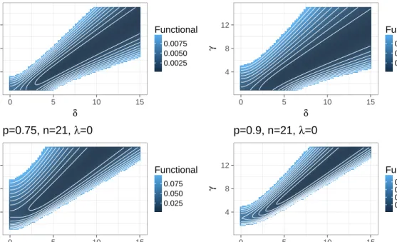 Figure 3.2: Behaviour of the functional in (3.47) for ˆθ QB p with respect to the parameters γ and δ, keeping constant λ = 0 and considering p = (0.10, 0.25, 0.75, 0.90)