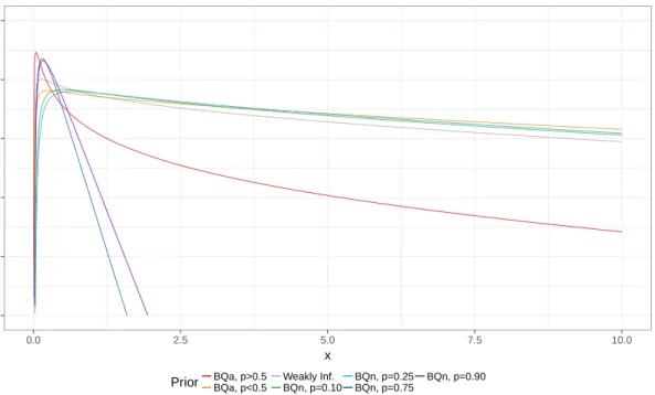 Figure 3.4: Comparison of log-densities of dierent GIG priors. A random sample of size n = 21 generated from a log-normal having σ 2 = 0.5 is used.