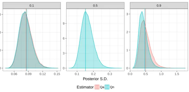 Figure 4.3: Kernel density plots of the posterior standard deviation distributions of the ˆθ Bn p and θ ˆ QBa p estimators at dierent quantiles p