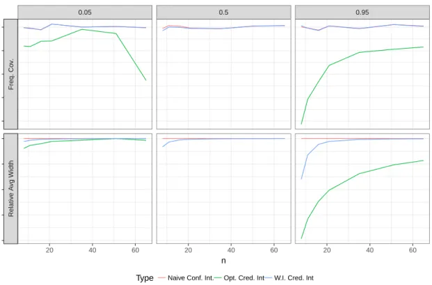 Figure 4.4: Average width of the Bayesian credible interval compared to the frequentist condence interval