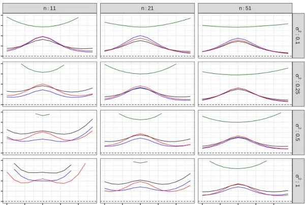 Figure 4.5: Relative RMSE and relative bias of various estimators of the target quantity θ p (˜ x), with p = 0.10.