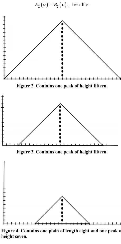 Figure 4. Contains one plain of length eight and one peak of height seven. 