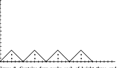 Figure 8. Contains four peaks each of height three and three valleys each at height zero