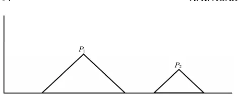 Figure 14. Contains two peaks of which height differs by an odd number and separated by a plane, than P1 has more height P2