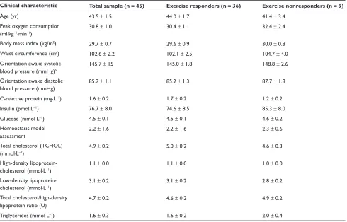 Table 1 Mean (± SEM) fasting clinical characteristics of the total sample and among exercise responders and nonrespondersa