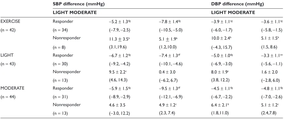 Table 2 Blood pressure difference {mean ± SEM (95% conﬁ dence interval)} from baseline after exercise versus nonexercise control over 9 hr among EXERCISE, LIGHT, and MODERATE responders and nonrespondersa