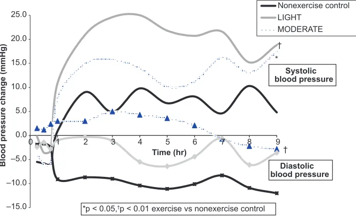 Table 3 Logistic regression model of genetic and clinical correlates of exercise responders (n immediate antihypertensive effects of aerobic exercise= 34) and nonresponders (n = 8) to the a