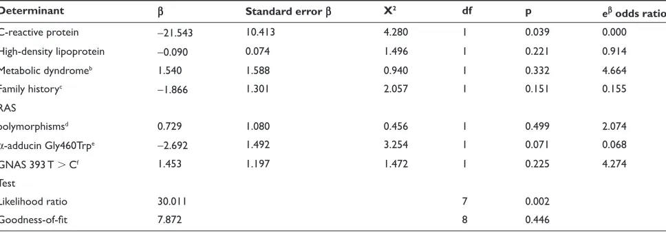Table 4 Logistic regression model of genetic and clinical correlates of LIGHT responders (n = 30) and nonresponders (n = 13) to the immediate antihypertensive effects of aerobic exercisea