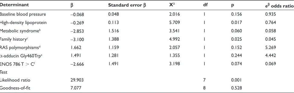 Table 5 Logistic regression model of genetic and clinical correlates of MODERATE responders (n = 31) and ronresponders (n = 13) to the immediate antihypertensive effects of aerobic exercisea