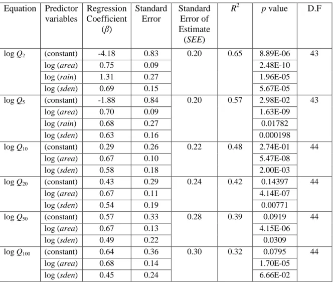 Table 5.6 Model statistics for log-log linear model of clustering group B2  Equation  Predictor  variables  Regression Coefficient  (β)  Standard Error   Standard Error of Estimate  (SEE)  R 2 p value  D.F 